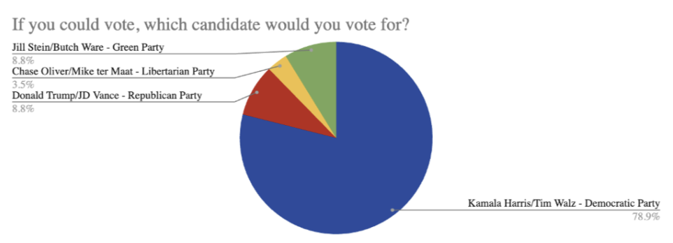 Poly students share their thoughts on the 2024 presidential election